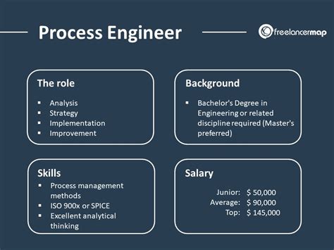 Skills for Process Improvement Engineer Salary
