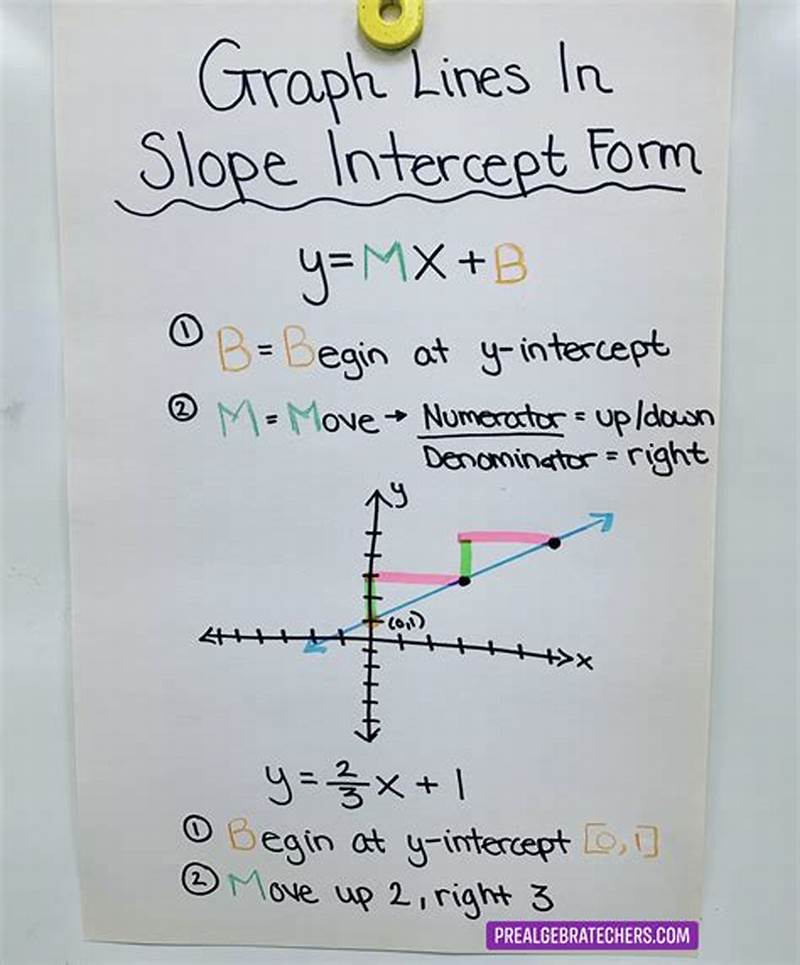 Slope Intercept Form To Graph