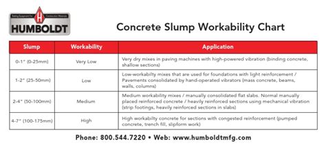 Slump Chart For Concrete