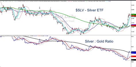 Slv Etf Price Chart
