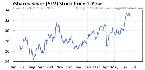 Slv Price Chart