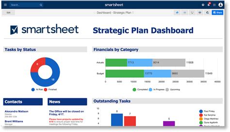 Smartsheet Dashboard Template