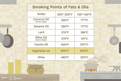 Smoke Point of Coconut Oil