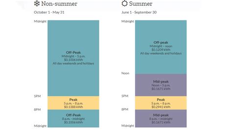 Smud Peak Hours Chart