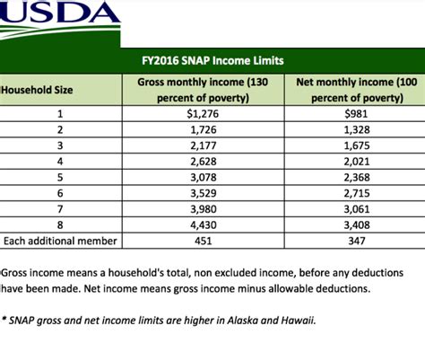 Snap Food Stamp Income Chart
