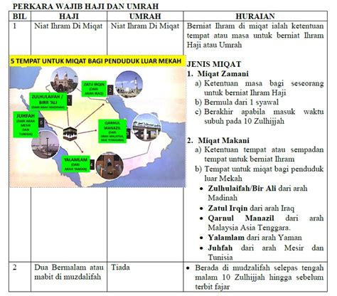 Soalan Haji Dan Umrah Tingkatan 4 Kssm Image