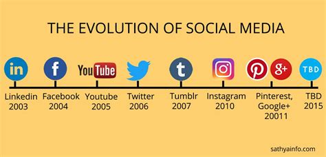 Social Media Mobile Advertising Evolution