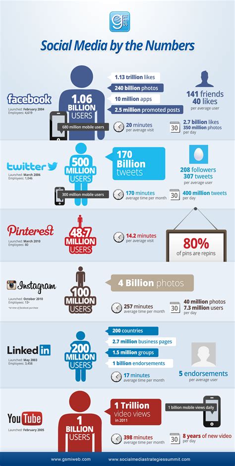 Social Media Numbers