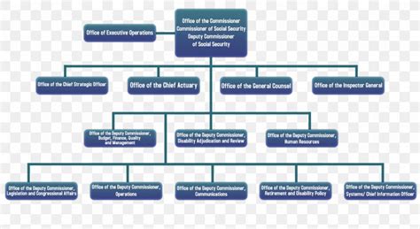 Social Security Organizational Chart