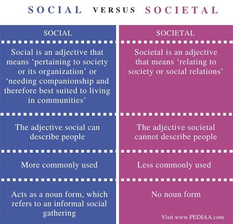 Social vs