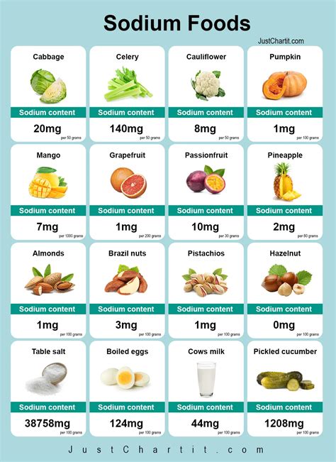 Sodium In Vegetables Chart