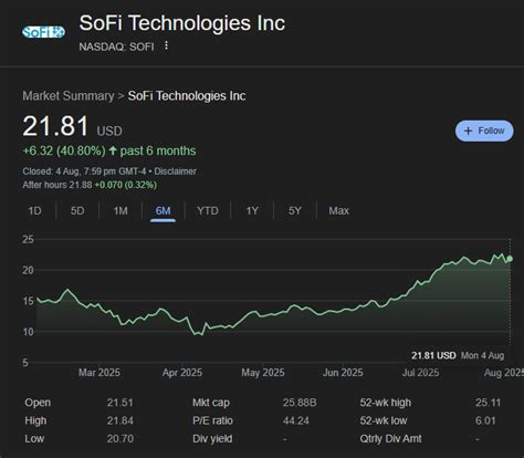 Sofi Bank Stock Chart
