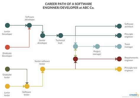 Software Engineer Career Path