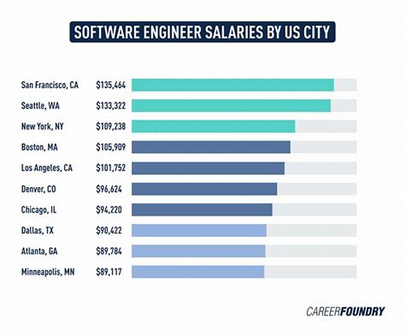 Software Testing Entry Level Salary