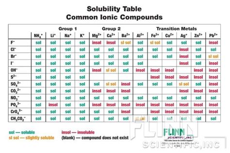Solubility Chart For Chemistry