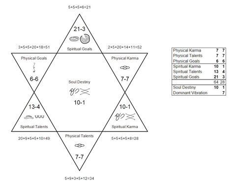 Soul Contract Chart Free