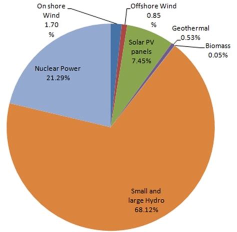 Sources Of Energy Pie Chart