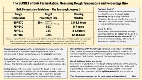 Sourdough Baking Temperature Chart