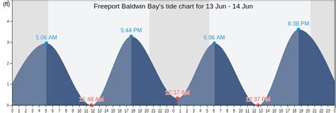 South Freeport Tide Chart