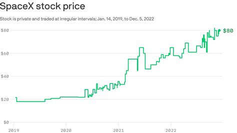 Space X Stock Chart