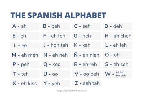Spanish Alphabet Chart With Pronunciation
