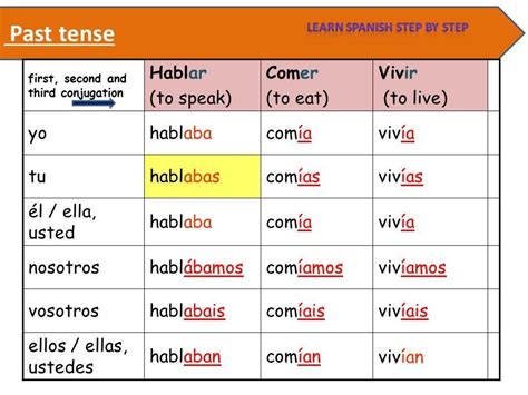 Spanish Past Tense Verbs Chart