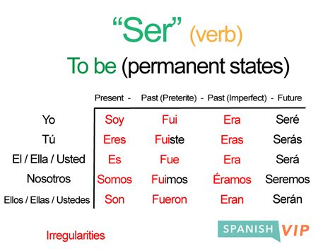Spanish Ser Conjugation Chart
