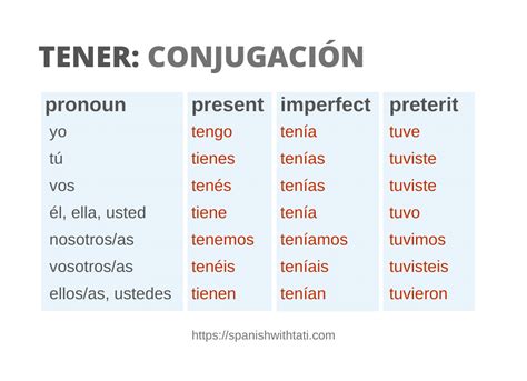 Spanish Verb Tener Chart