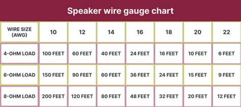 Speaker Wire Awg Chart