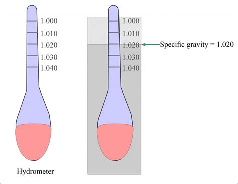 Gravity Urine