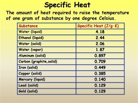 Heat Capacity Water