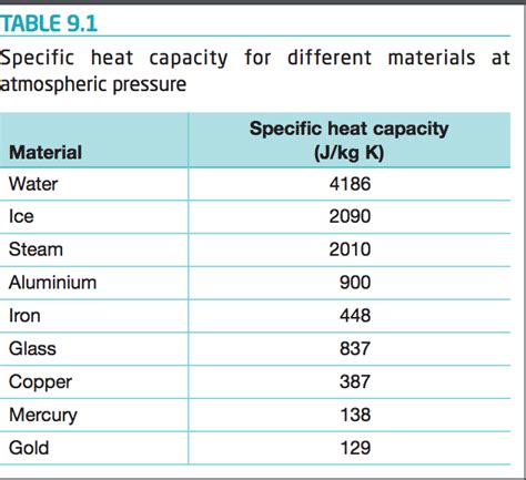 Specific Heat Of Metals Chart