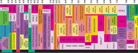 Spectrum Allocation Chart