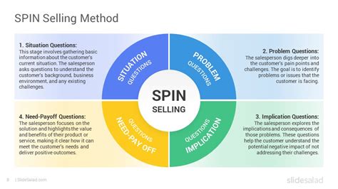 Spin Selling Template