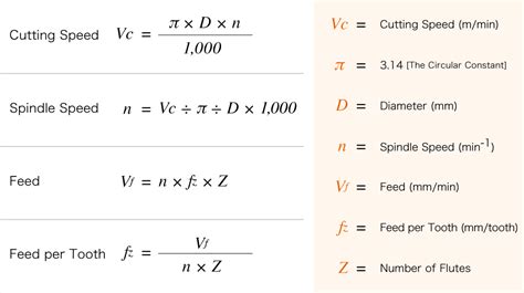 Spindle Speed Chart