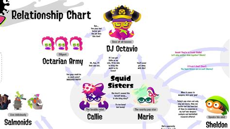 Splatoon 3 Relationship Chart
