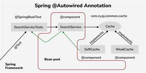Spring Autowired usage