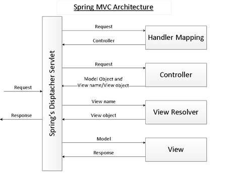 Spring MVC - How to get all request params in a map in Spring controller