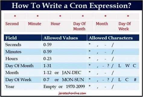 Spring cron expression for every day 101am