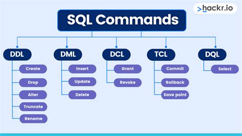 Sql Command Syntax