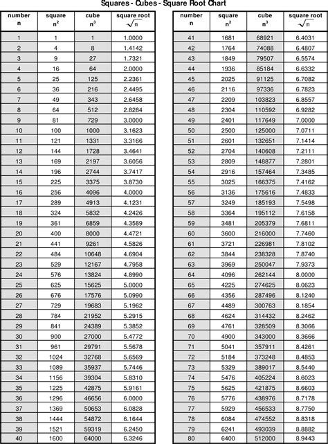 Square Root Chart Printable