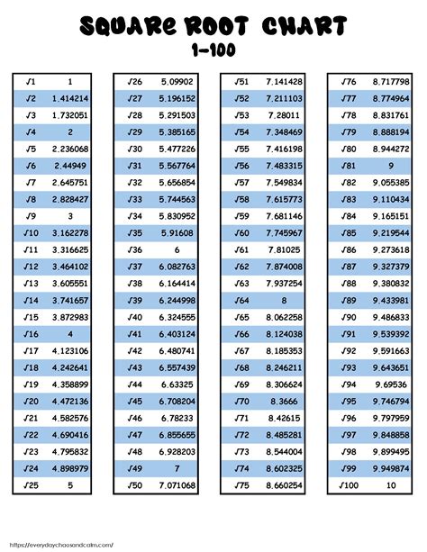 Squre Root Chart
