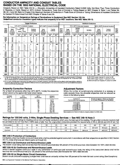 Srml Wire Ampacity Chart