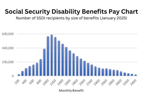 Ssdi Benefits Pay Chart