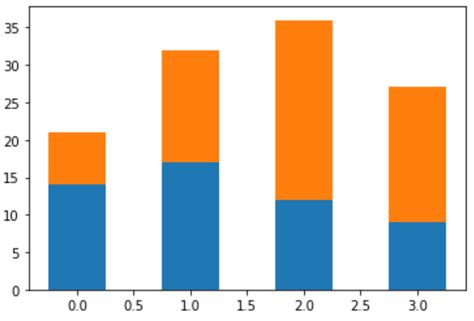 Stacked Bar Chart Matplotlib