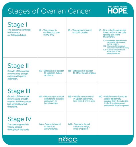 Ovarian Cancer Prognosis