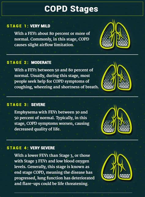 Stages Of Copd Chart