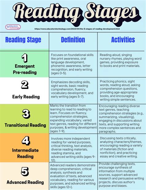 Stages Of Reading Development Chart