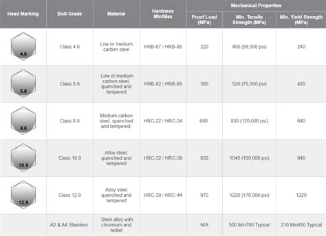 Stainless Steel Bolt Grades Chart