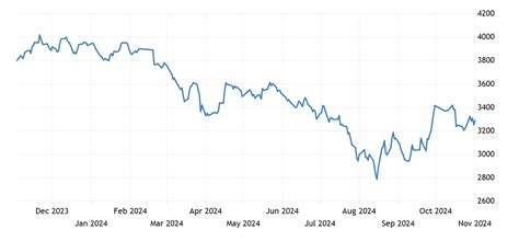 Stainless Steel Price Chart